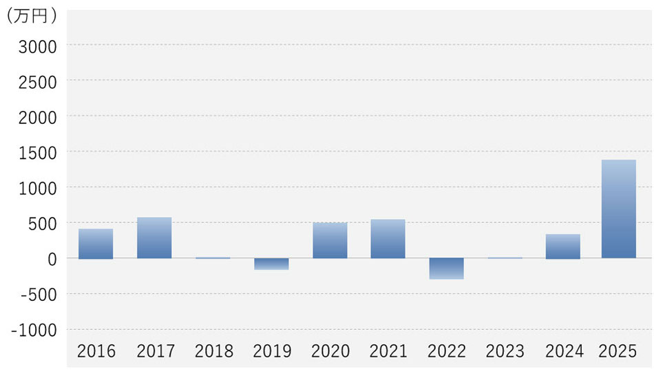 抗菌美装 決算概要 最終利益 グラフ