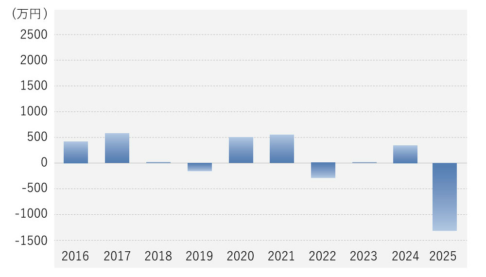 抗菌美装 決算概要 最終利益 グラフ