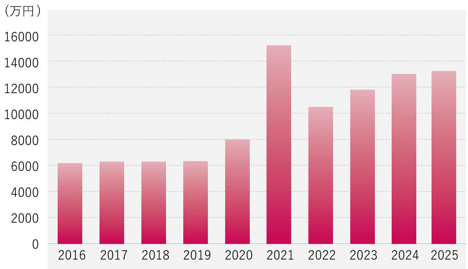 抗菌美装 決算概要 売上高 グラフ